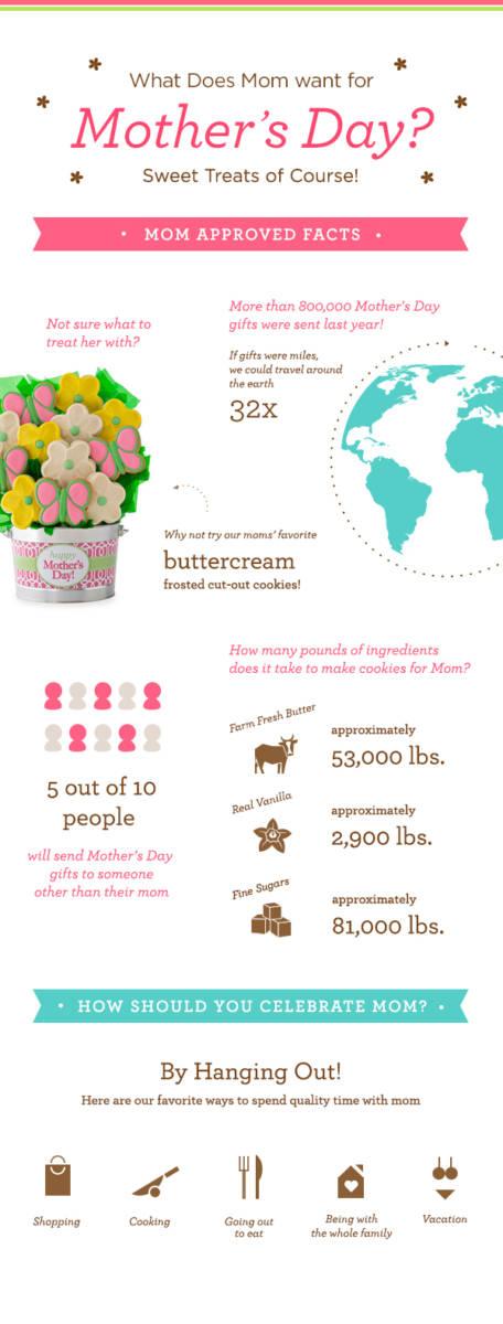 mothers day cookie stats infographic